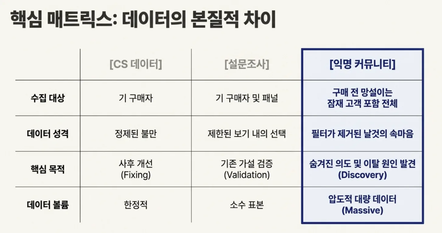CS와 설문으로는 알 수 없는 것 | 구매를 망설이는 고객의 속마음을 확인하는 방법