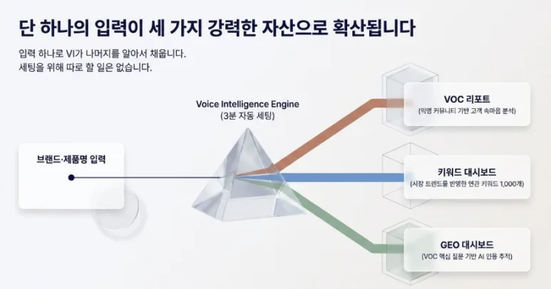 브랜드/제품명만 입력하면 VOC고객 분석부터 GEO대시보드 까지 자동 생성되는 법