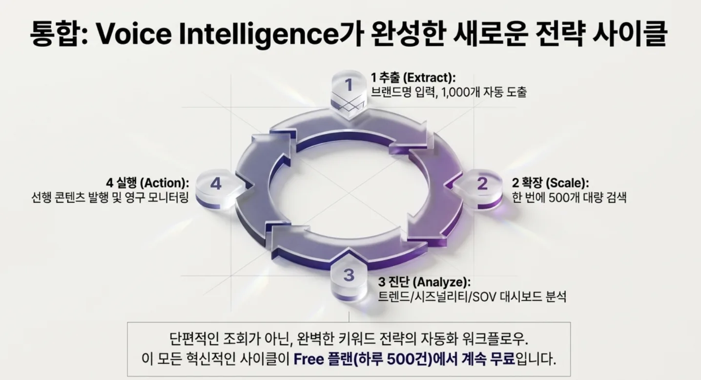 키워드툴, 그대로 쓰면서 세 가지가 늘었습니다 | 대량검색 500개, 트렌드·시즈널리티 대시보드, 경쟁사 SOV, 키워드 1000개 자동추출