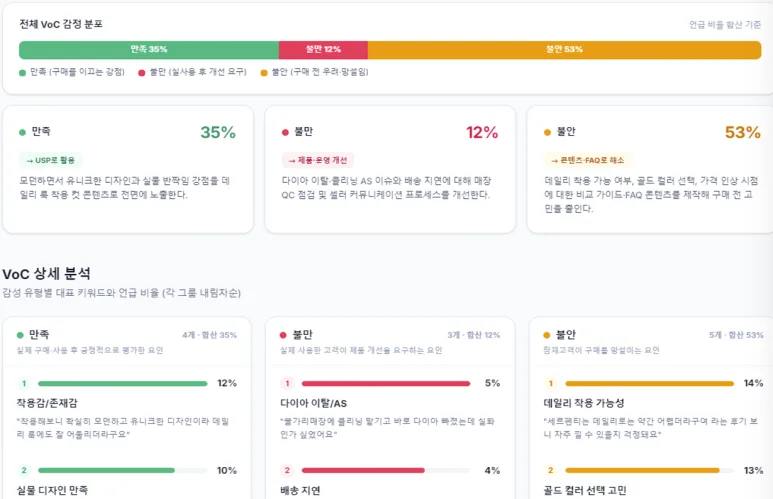 브랜드/제품명만 입력하면 VOC고객 분석부터 GEO대시보드 까지 자동 생성되는 법