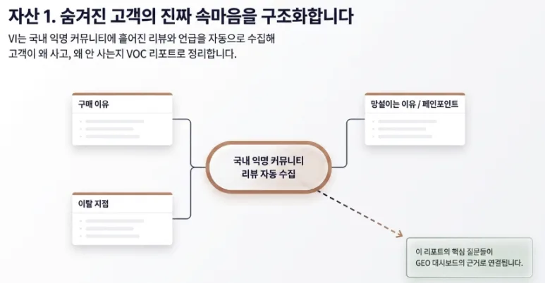 브랜드/제품명만 입력하면 VOC고객 분석부터 GEO대시보드 까지 자동 생성되는 법