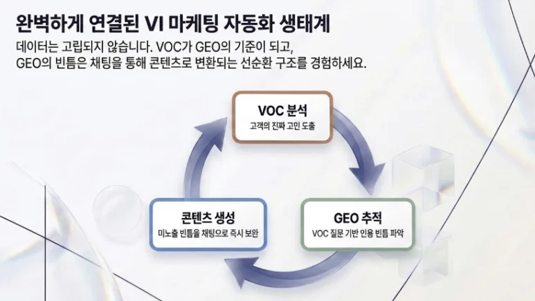 브랜드/제품명만 입력하면 VOC고객 분석부터 GEO대시보드 까지 자동 생성되는 법