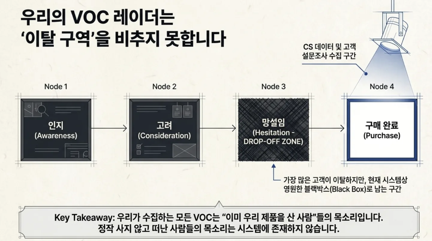 CS와 설문으로는 알 수 없는 것 | 구매를 망설이는 고객의 속마음을 확인하는 방법