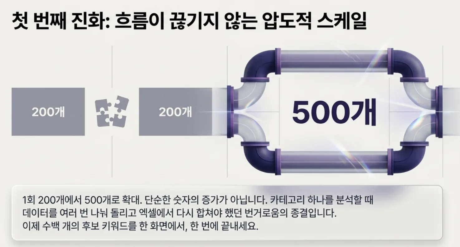 키워드툴, 그대로 쓰면서 세 가지가 늘었습니다 | 대량검색 500개, 트렌드·시즈널리티 대시보드, 경쟁사 SOV, 키워드 1000개 자동추출