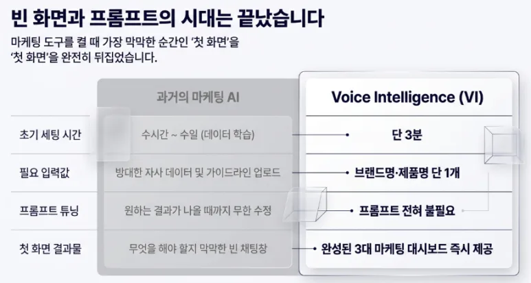 브랜드/제품명만 입력하면 VOC고객 분석부터 GEO대시보드 까지 자동 생성되는 법