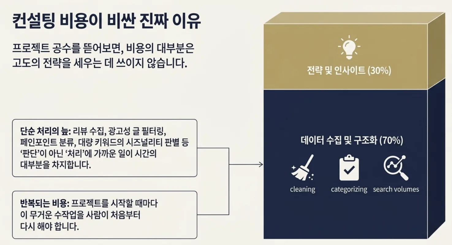 대기업만 받던 SEO·GEO 컨설팅을 툴로 만들었습니다 — Voice Intelligence가 만들어진 이유